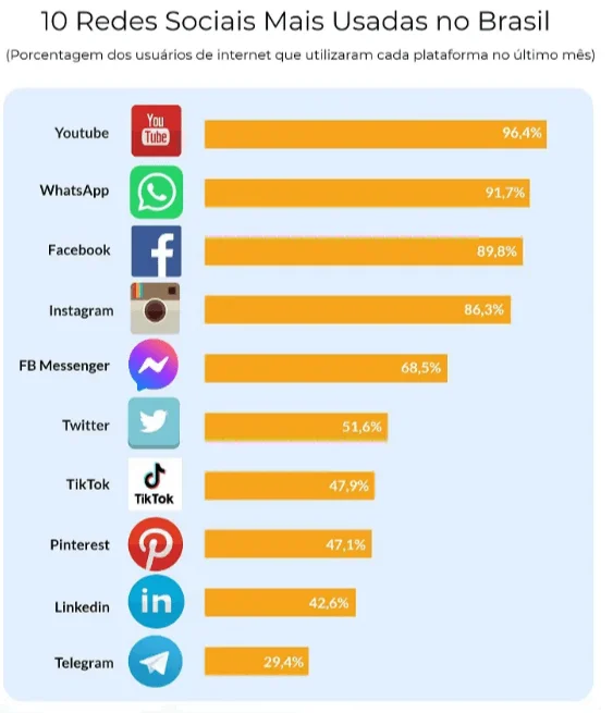 Redes mais usadas no Brasil
