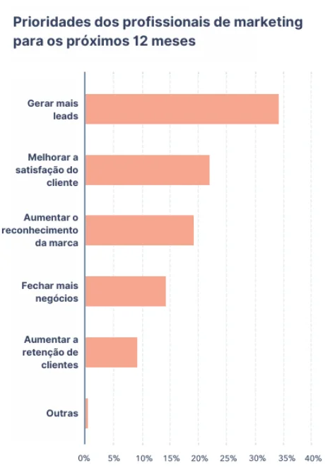 Gráfico decrescente que mostra a prioridade dos profissionais de marketing nos 12 meses depois de 2021