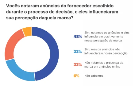 Gráfico em pizza sobre a influência dos anúncios na decisão de compra, com legendas explicando a porcentagem de entrevistados que notaram (ou não) e foram influenciados positivamente pelos anúncios (ou não) e os que não souberam responder.