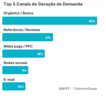 Gráfico com dados decrescente que mostram o top 5 de canais de geração de leads: orgânico, reviews, mídia paga, redes socias e e-mails