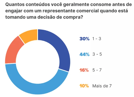 Gráfico em pizza sobre a quantidade de conteúdos que as pessoas consomem antes de decidir comprar. 44% das pessoas consome de 3 a 5 conteúdos antes de comprar.