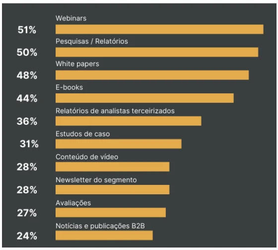 Gráfico decrescente com dados que mostram a ordem dos conteúdos pelos quais as pessoas deixam seus dados de contato