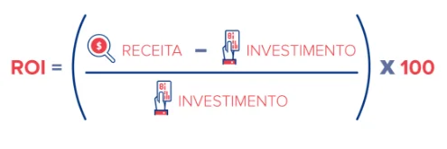 A imagem mostra o cálculo do ROI, com ícones que representam a receita e o investimento