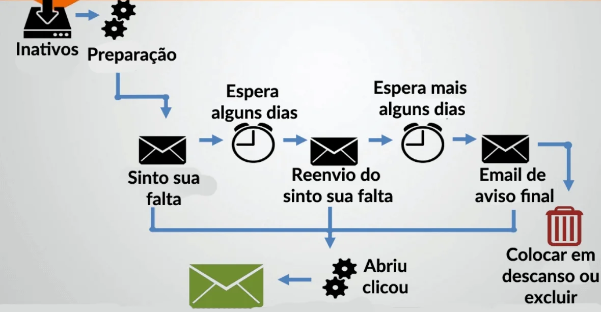 Imagem de um fluxo de CRM para a recuperação de contatos inativos