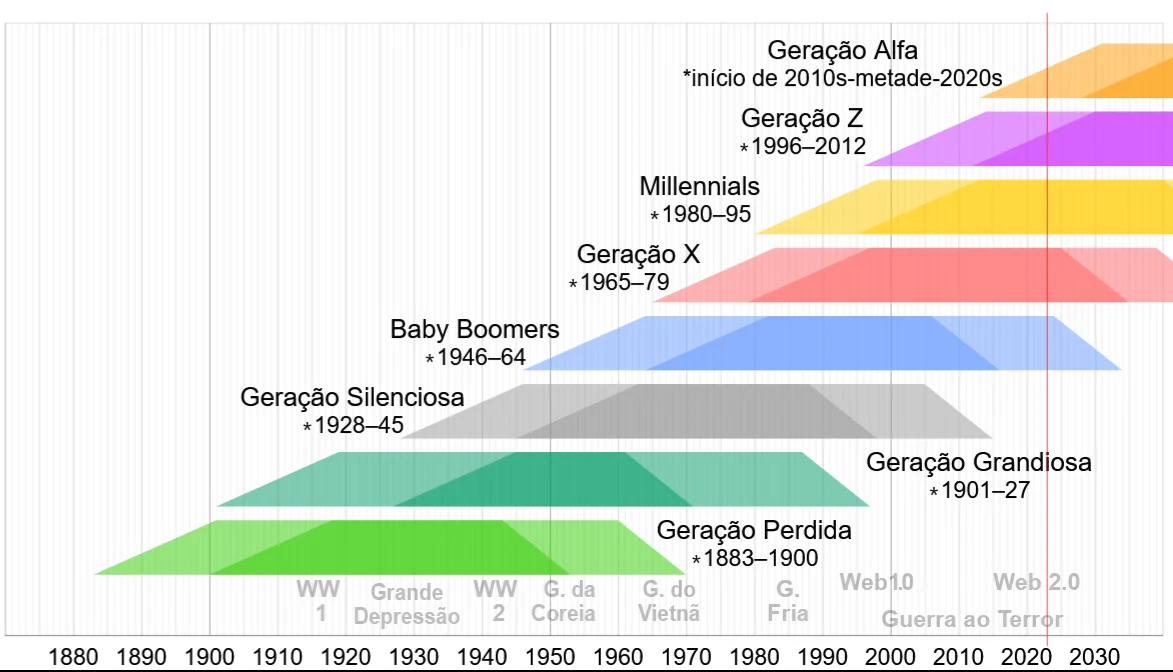 Gráfico que ilustra os anos de nascimento de cada geração.
