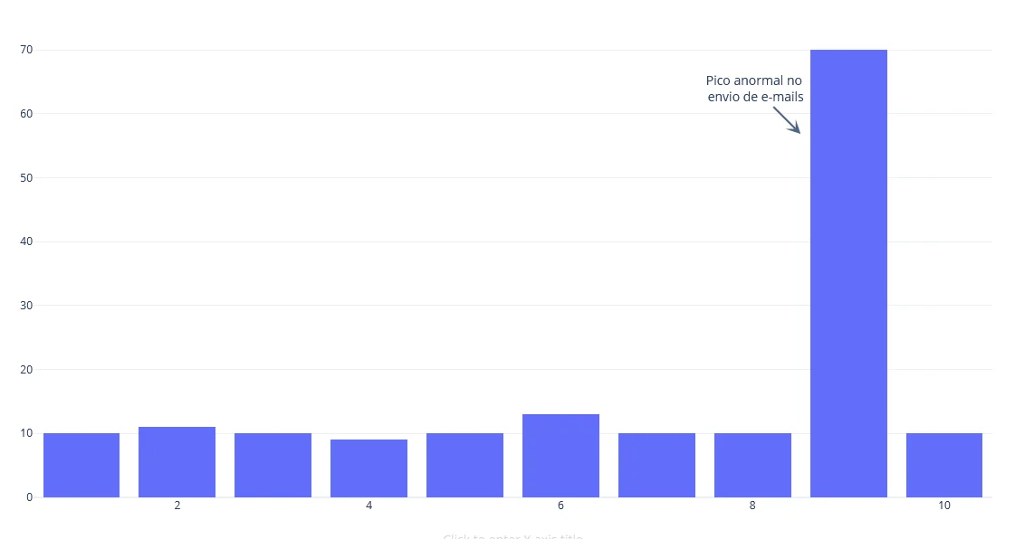 Gráfico com volume de envio consistente até um pico oito vezes maior.