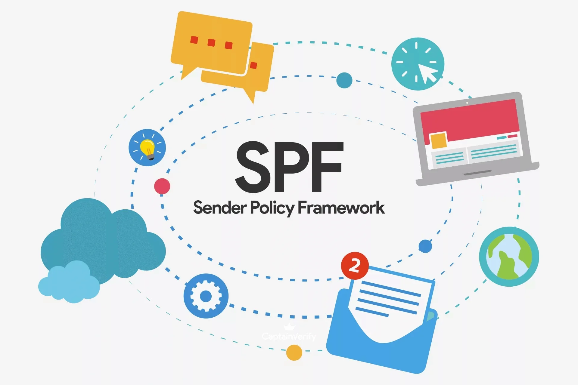 Ilustração do sistema SPF, com elementos como um envelope aberto, ícone de configuração, nuvens, ícones de mensagens, de cliques, de internet e um computador, todos interligados como partes orbitais do SPF.