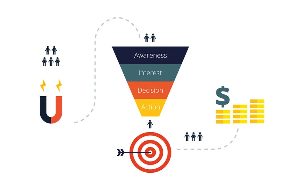 O funil de marketing (consciência, interesse, decisão e ação), no qual a ação costuma ser uma venda.