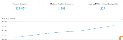 Exemplo de crescimento de seguidores.