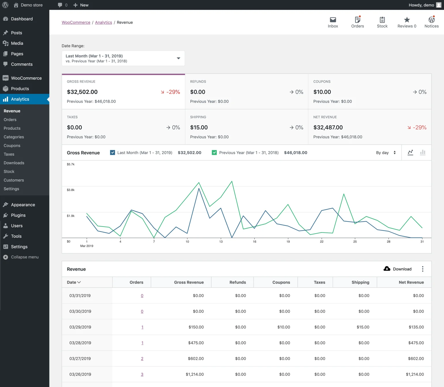 Captura de tela do dashboard de gerenciamento da WooCommerce, que traz dados de análise de vendas
