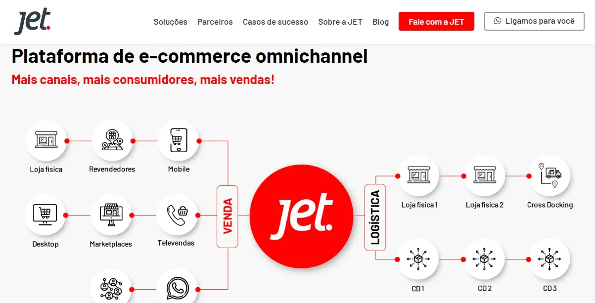 Imagem que mostra os canais de venda e de logística da JET: empresa se considera plataforma de e-commerce omnichannel.