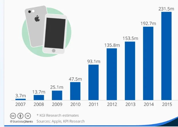 Um gráfico mostrando o número de vendas do iPhone, da Apple. O gráfico mostra que o aparelho vendeu 3.7 milhões de unidades em 2007, e 231.5 milhões de unidades em 2015.