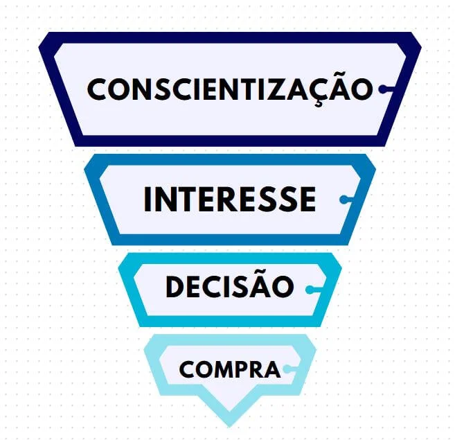 Um gráfico representando o processo do funil de vendas, com os passos do topo para baixo: Conscientização, Interesse, Decisão e Compra.
