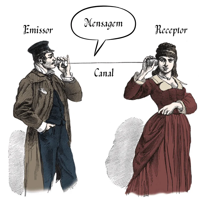 Ilustração de um homem e uma mulher usando um telefone de lata: ele fala numa ponta e ela tem a outra ponta junto ao ouvido. O homem é identificado como Emissor, a mulher como Receptor, o fio entre as latas como Canal e um balão de texto acima do fio diz “Mensagem”