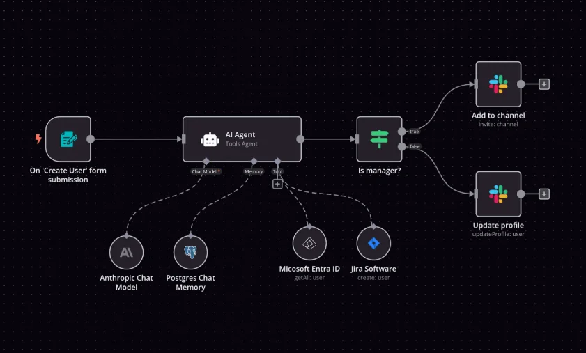 Interface do n8n com workflow automatizado conectando formulários, IA, bancos de dados, Jira e Slack através de módulos visuais interativos