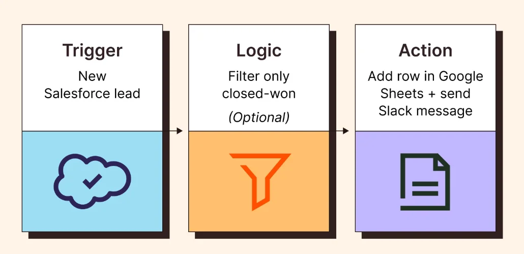Diagrama com três blocos mostrando um fluxo de automação: gatilho com novo lead no Salesforce, filtro opcional, e ação de adicionar linha no Google Sheets e enviar mensagem no Slack