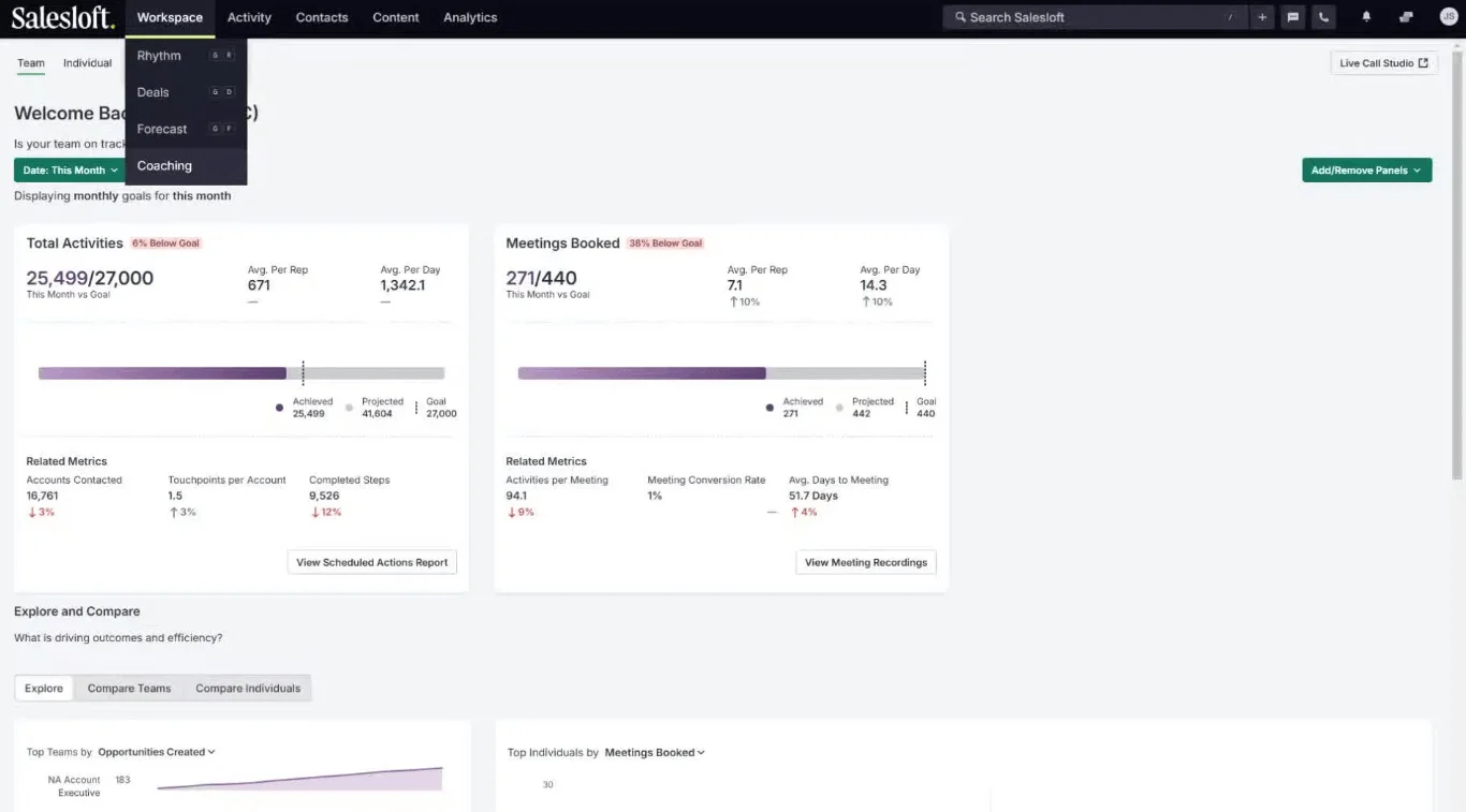 Uma captura de tela da interface da Salesloft, com gráficos e uma série de dados sobre leads.