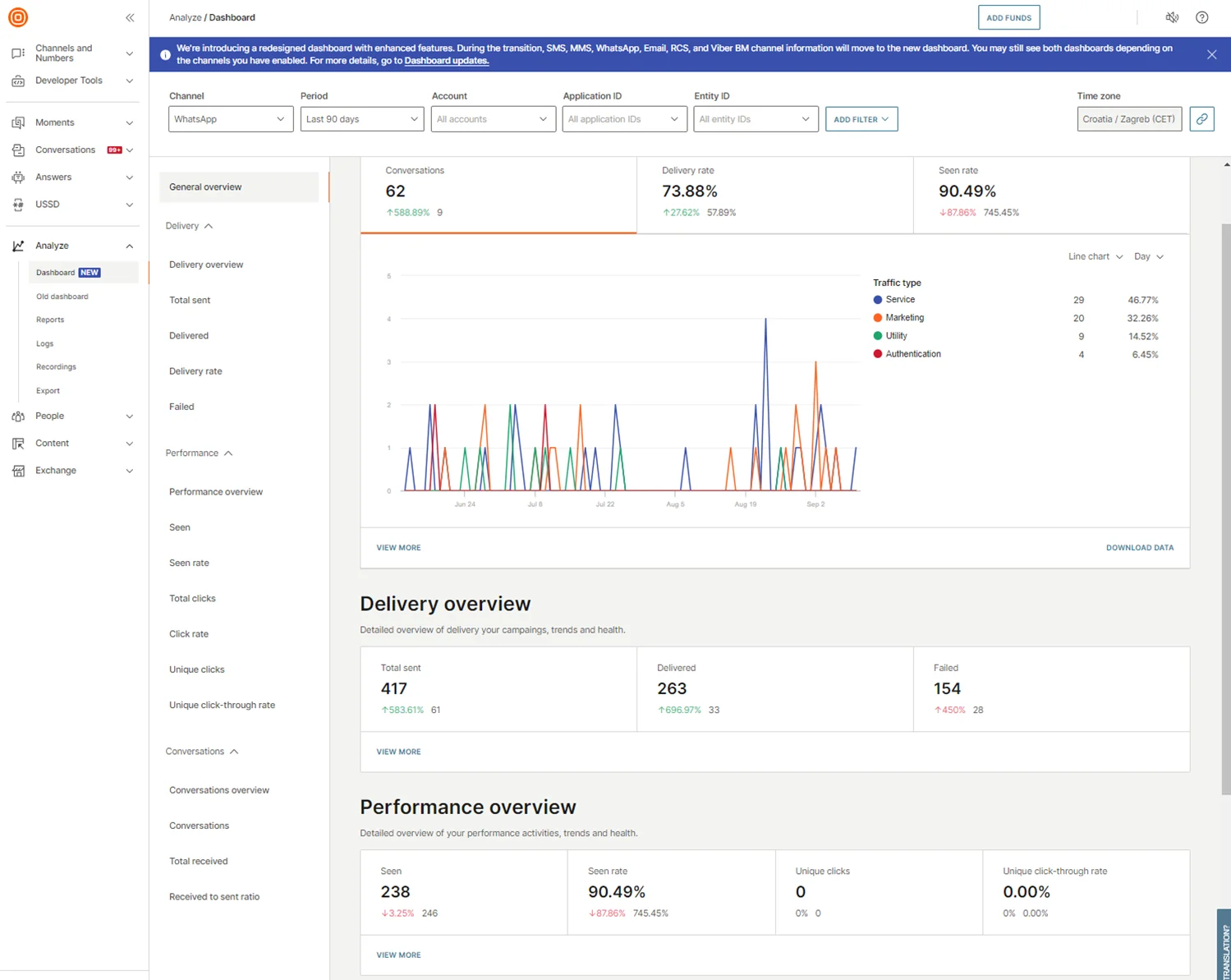 Uma foto do painel de controle da Infobip, que mostra gráficos sobre a taxa de entrega e abertura das mensagens enviadas.