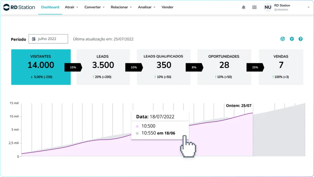 Dashboard de resultados do RD Station Marketing