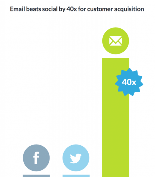 Email é 40X mais eficaz na captação de novos clientes