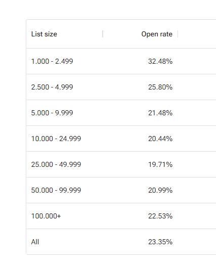 Lista De Email, Mais De 100.000 Emails