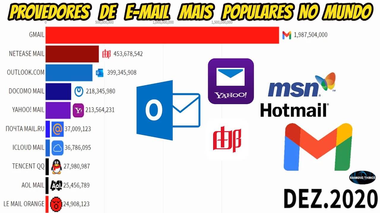 Operador de email mais popular (número de contas) - Dez. 2020
