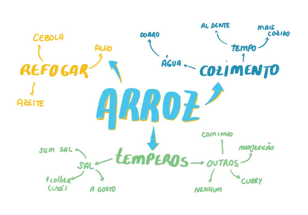 Gráfico com palavras e setas. A palavra maior, ao centro, é “Arroz”. Ela aponta para “refogar”, “cozimento” e “temperos”. “Refogar” aponta para “cebola”, “alho” e “azeite”; “cozimento” aponta para “água” (que aponta para “dobro”) e “tempo” (que aponta para “al dente” e “mais cozido”). “Temperos” aponta para “sal” (sem sal, uma colher, a gosto) e “outros” (cominho, manjericão, curry, nenhum).