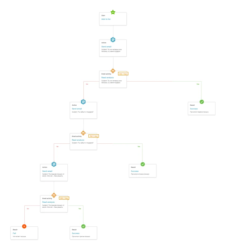 reactivation chain from Selzy’s automation templates