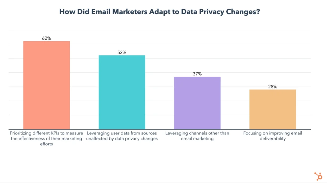 HubSpot email marketing data privacy survey results