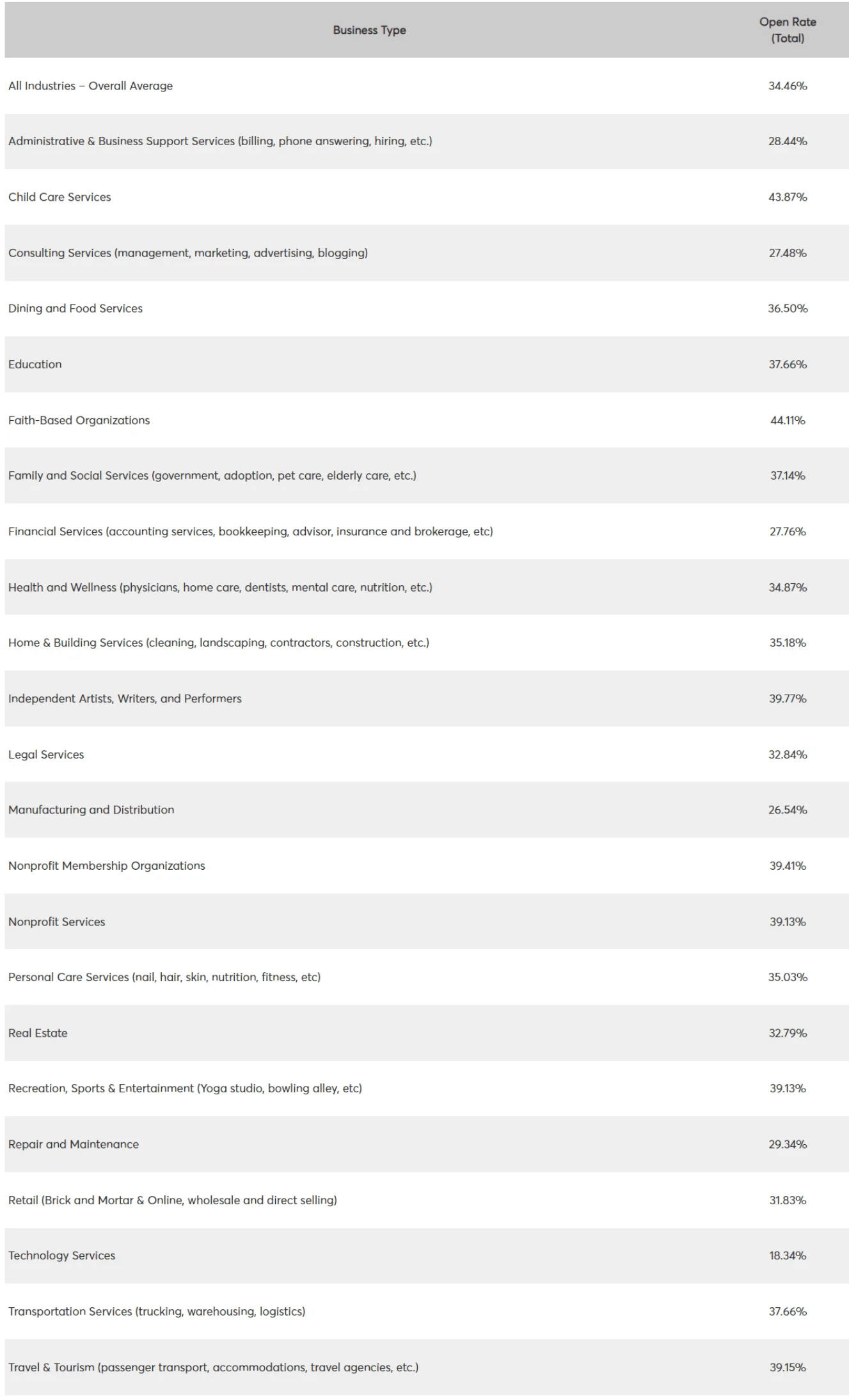 Open rate by industries 2023 Constant Contact