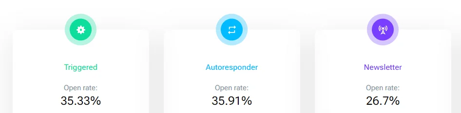 GetResponse types of campaigns affecting open rates