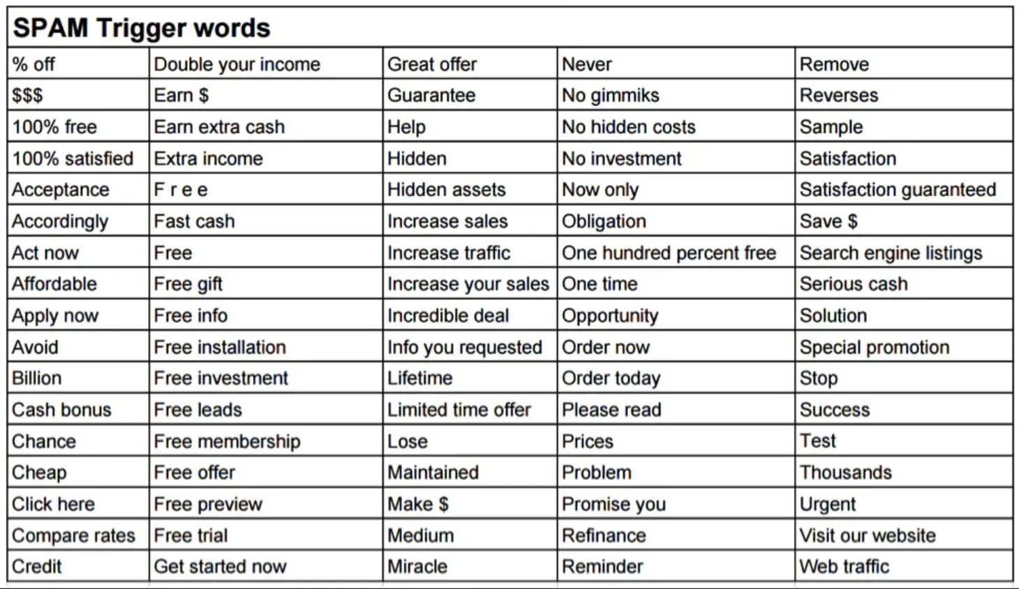 A list of spam trigger words including Act now, Please read, One time, and other