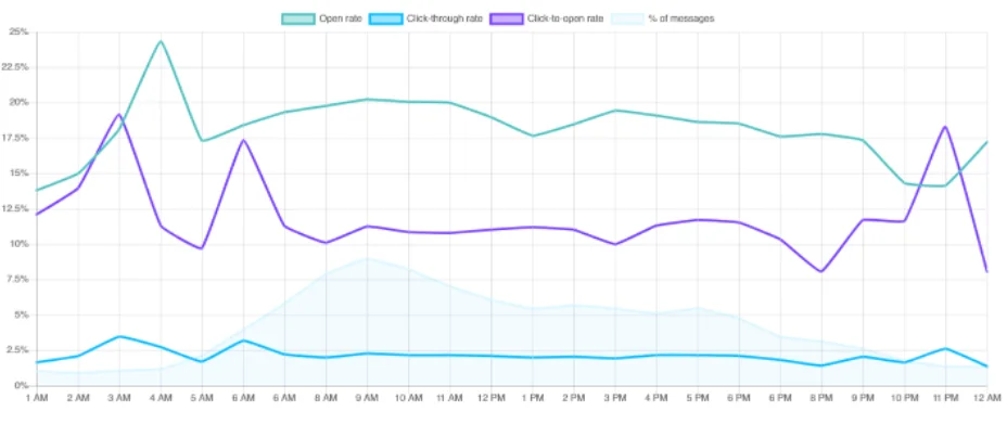 best time to send an email