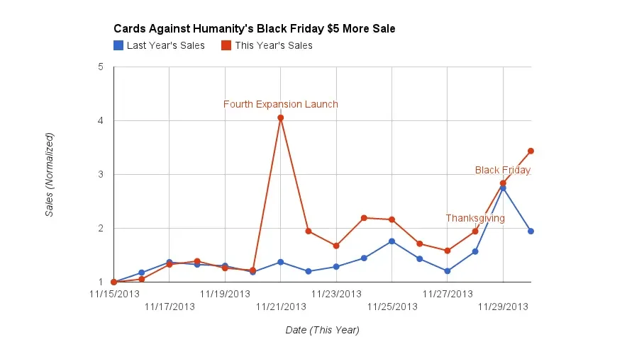 The graph shows a noticeable uptick in sales from Friday to Saturday in 2013, in contrast to 2012 when sales declined after Black Friday