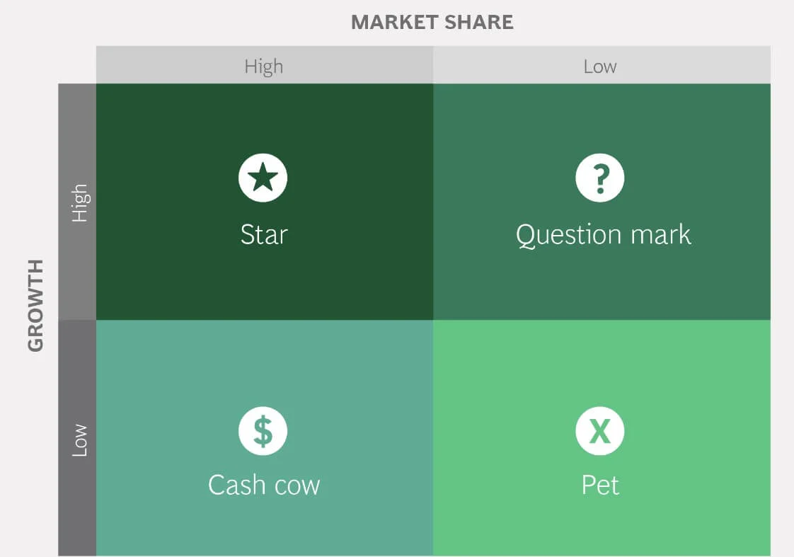 Growth share matrix table