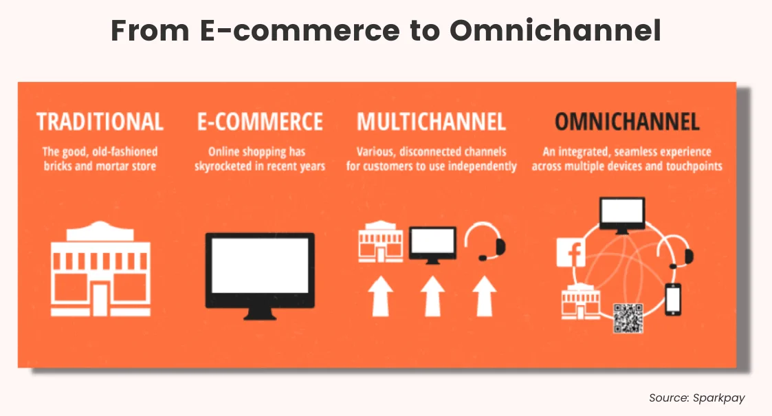 The evolution of the customer experience