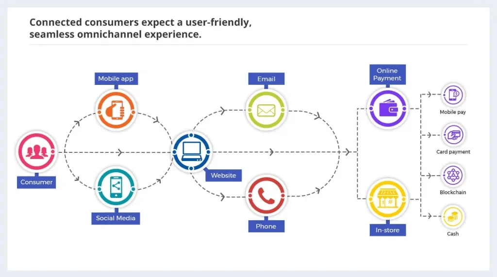Omnichannel customer journey map