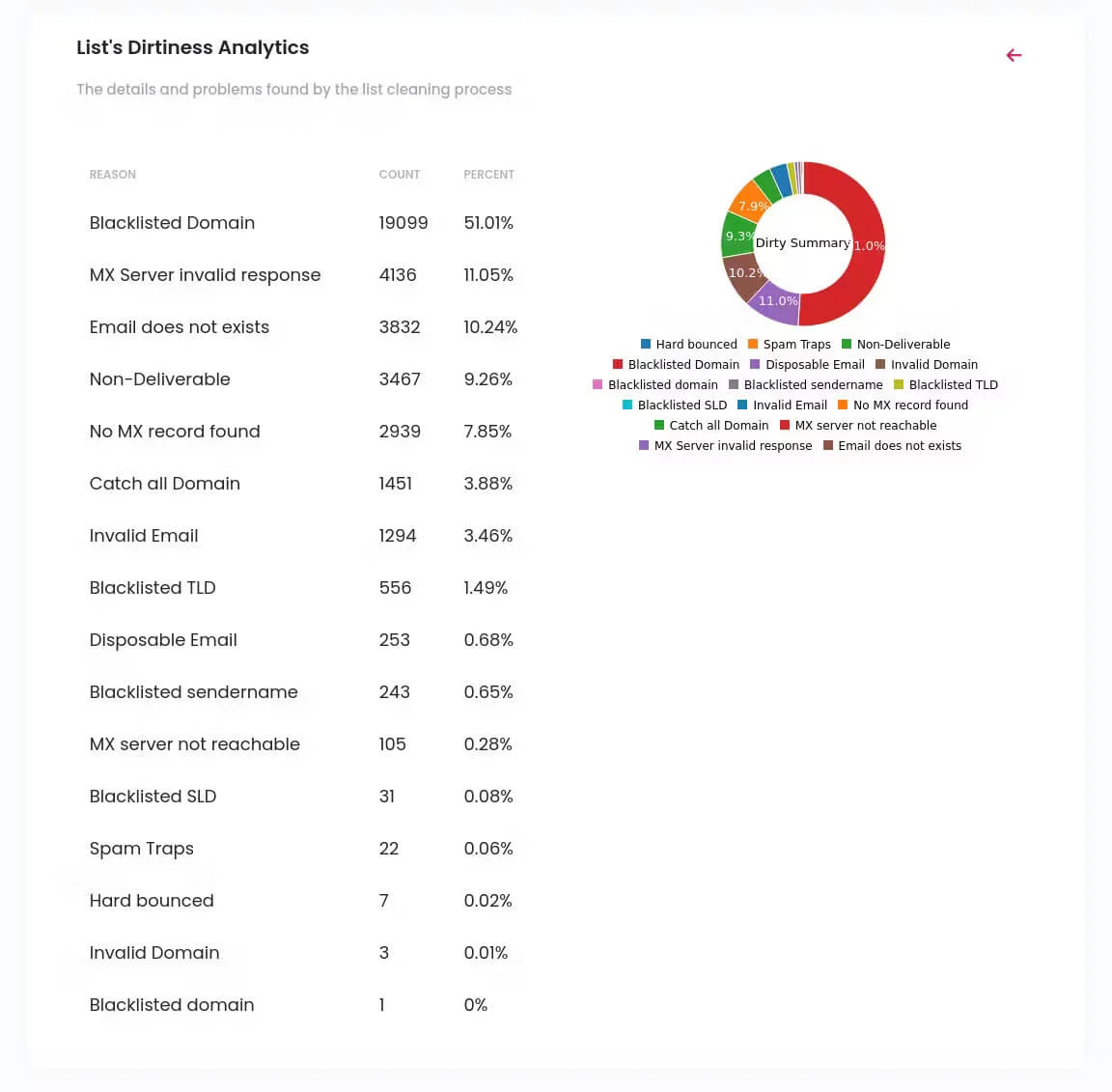 Listclean list dirtiness analytics example