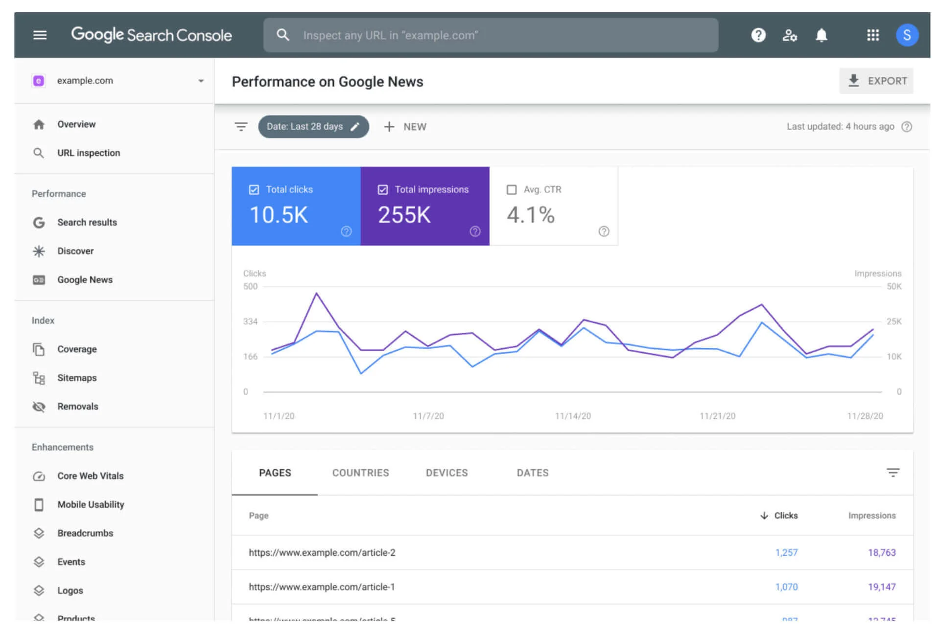 Google Search Console screenshot dashboard with total clicks, impressions, and an average CTR
