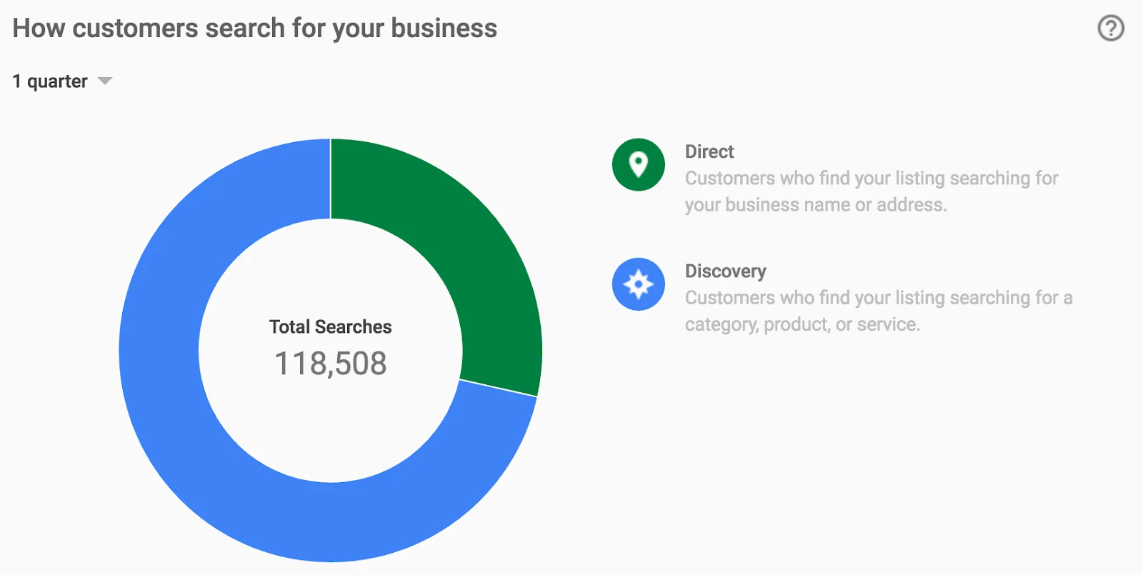 Google Business Profile insights with direct and discovery search types statistics
