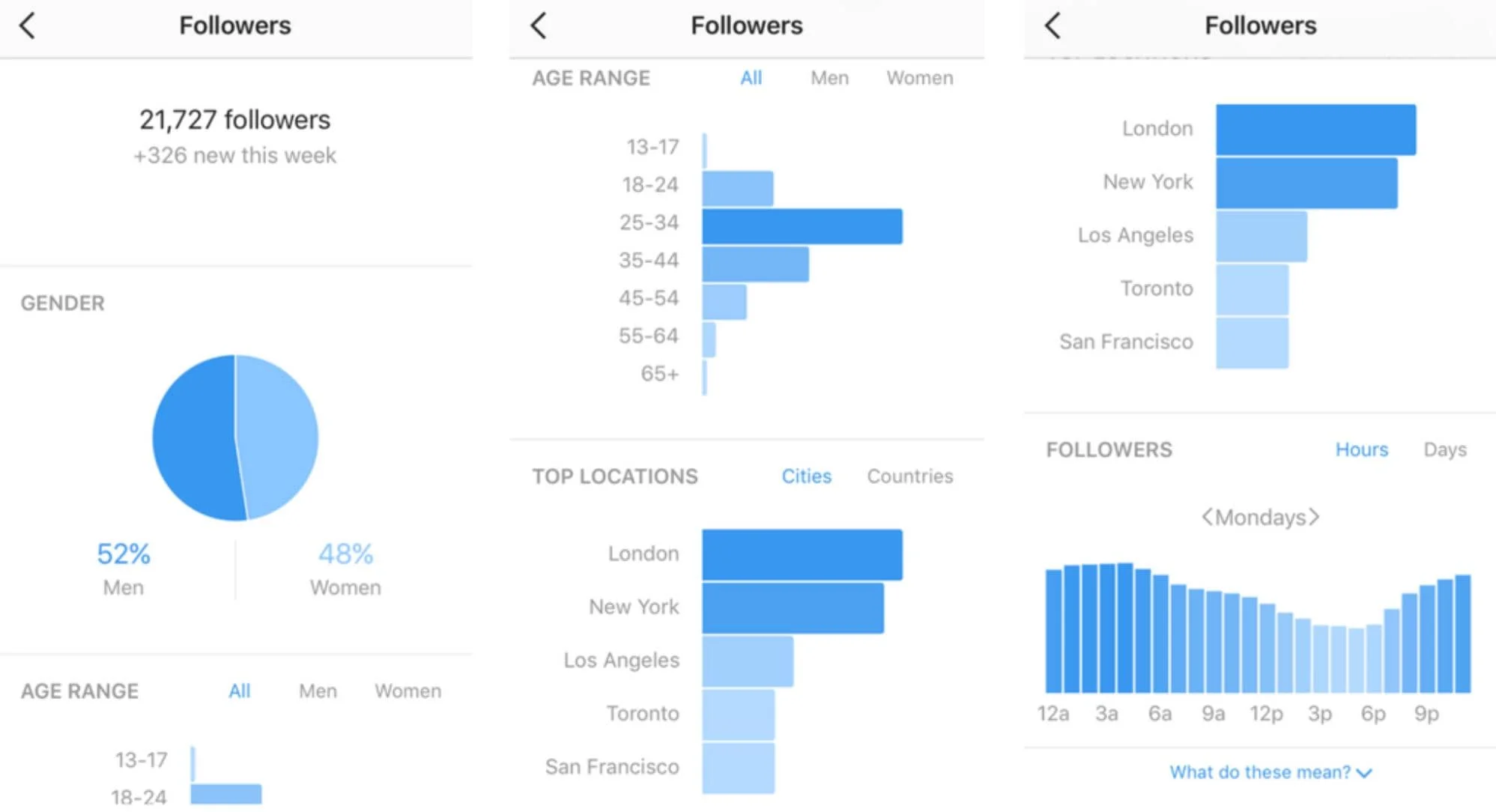 Instagram audience insights screenshots. The charts show aspects such as the number of followers, audience gender and age range, top locations, and audience activity by day and hour.