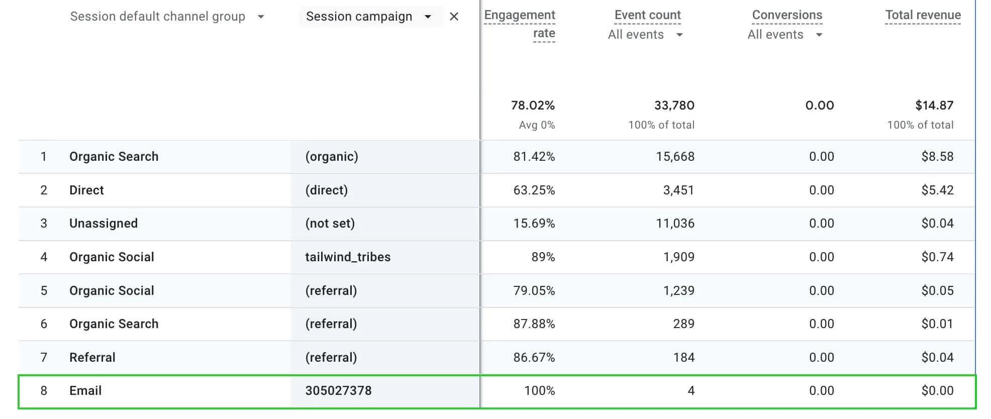 Google Analytics 4 session medium