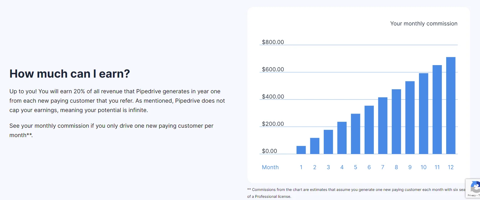 Pipedrive affiliate program offers 20% from all revenue for the first year after customer signs up.