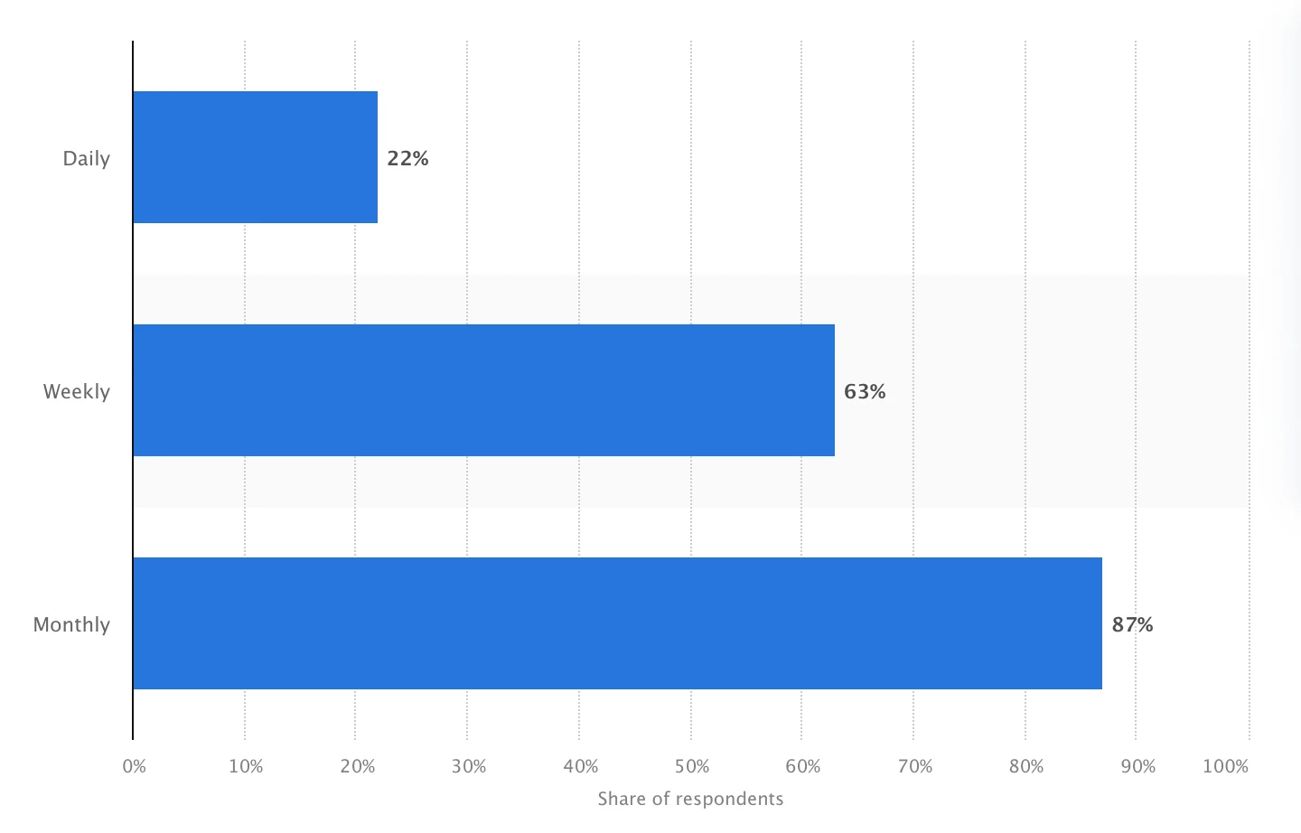 A bar chart showing the frequency of LinkedIn use in the US as of the 3rd quarter of 2020. 22% used the platform daily, 63% — weekly, and 87% monthly.