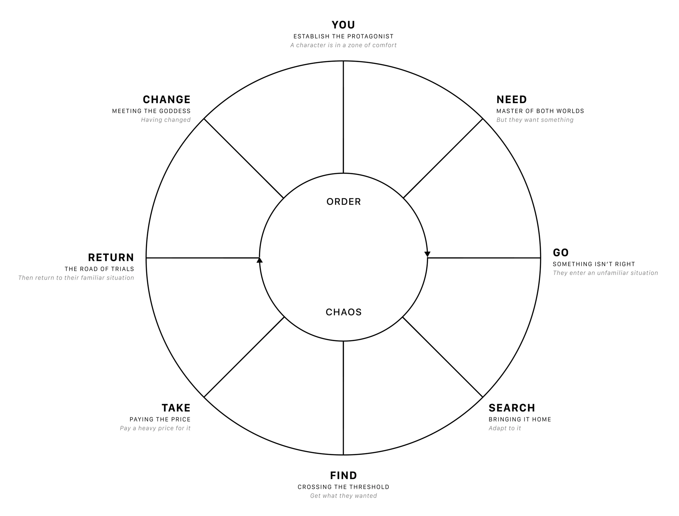 Dan Harmon's storytelling scheme (You, Need, Go, Search, Find, Take, Return, Change)