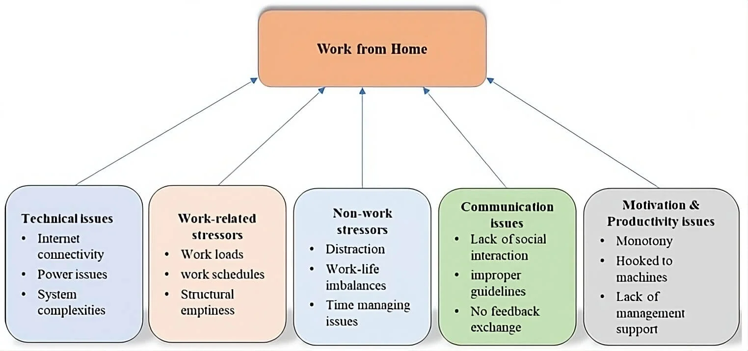 A diagram of remote work stressors including a lot of things from internet connectivity to productivity issues divided into 5 categories as listed above