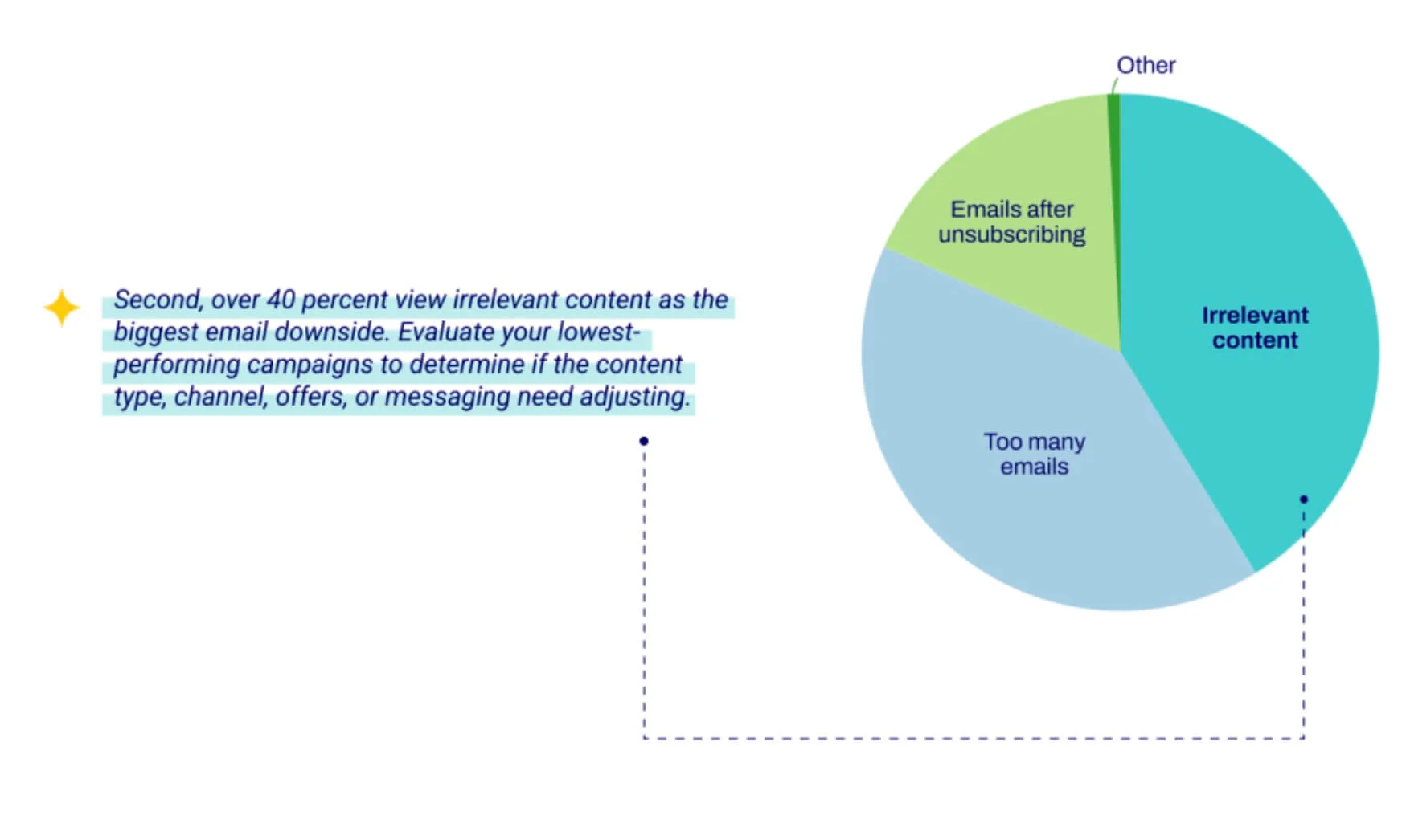 Insights from the report by Deselect showing that over 40% of recipients view email content as irrelevant and see it as one of the biggest email downside