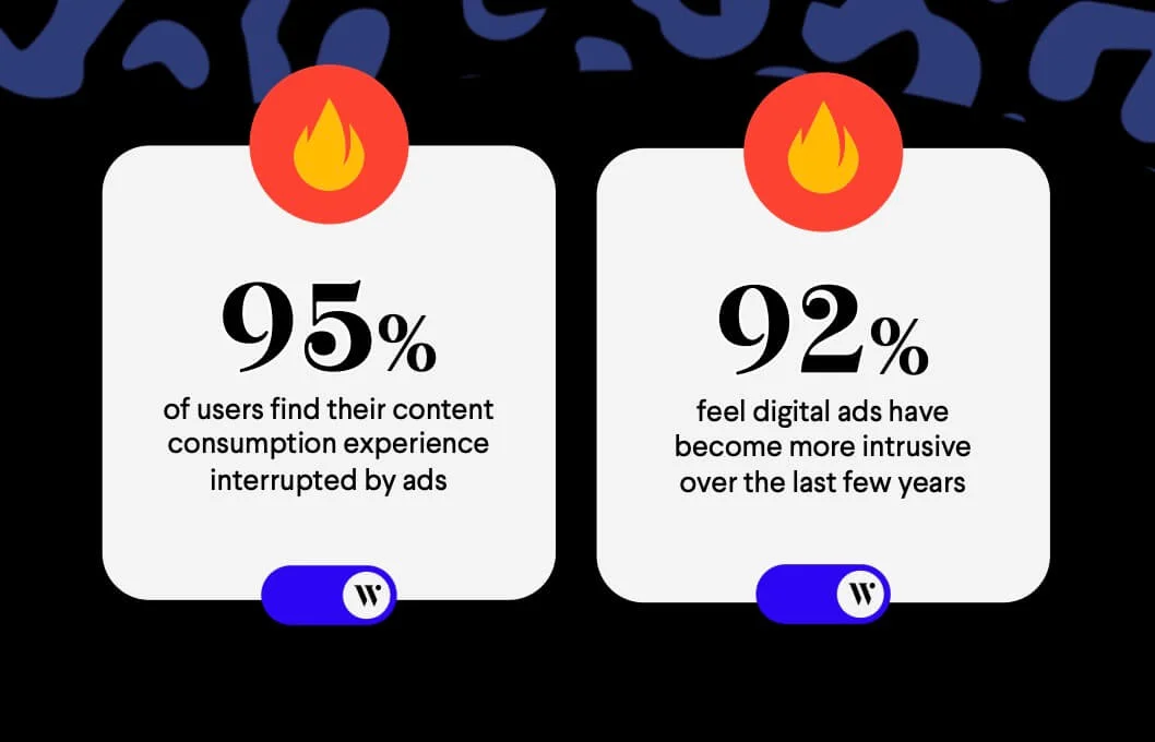 Insights from Kindness in Advertising report by Wunderkind on Intrusive ads: the majority of consumers (92%) feel that ads have become more intrusive.