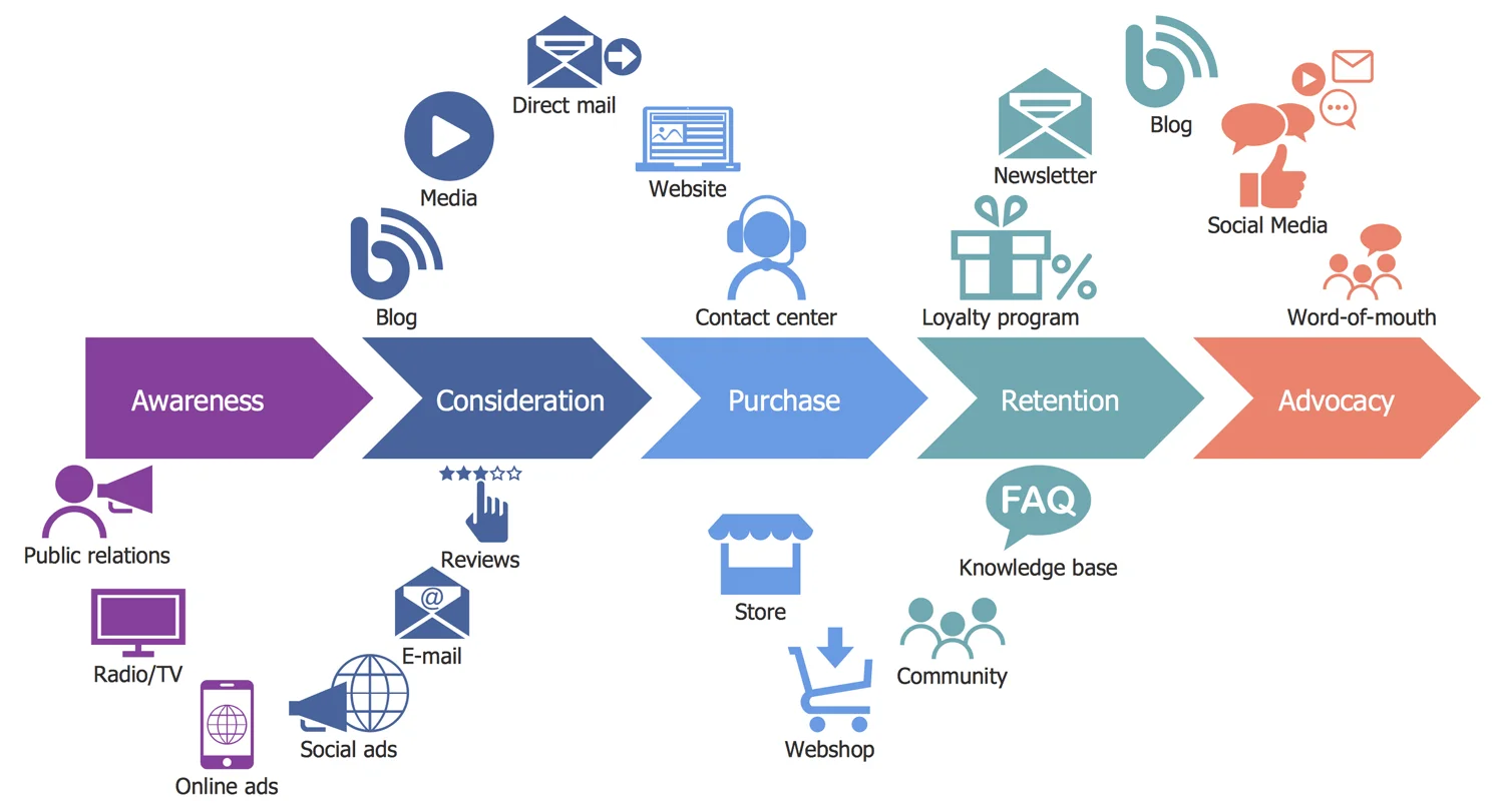 A diagram that shows all the five customer journey stages, the associated touchpoints, and activities. For example, Awareness includes public relations, TV/radio ads, and social ads
