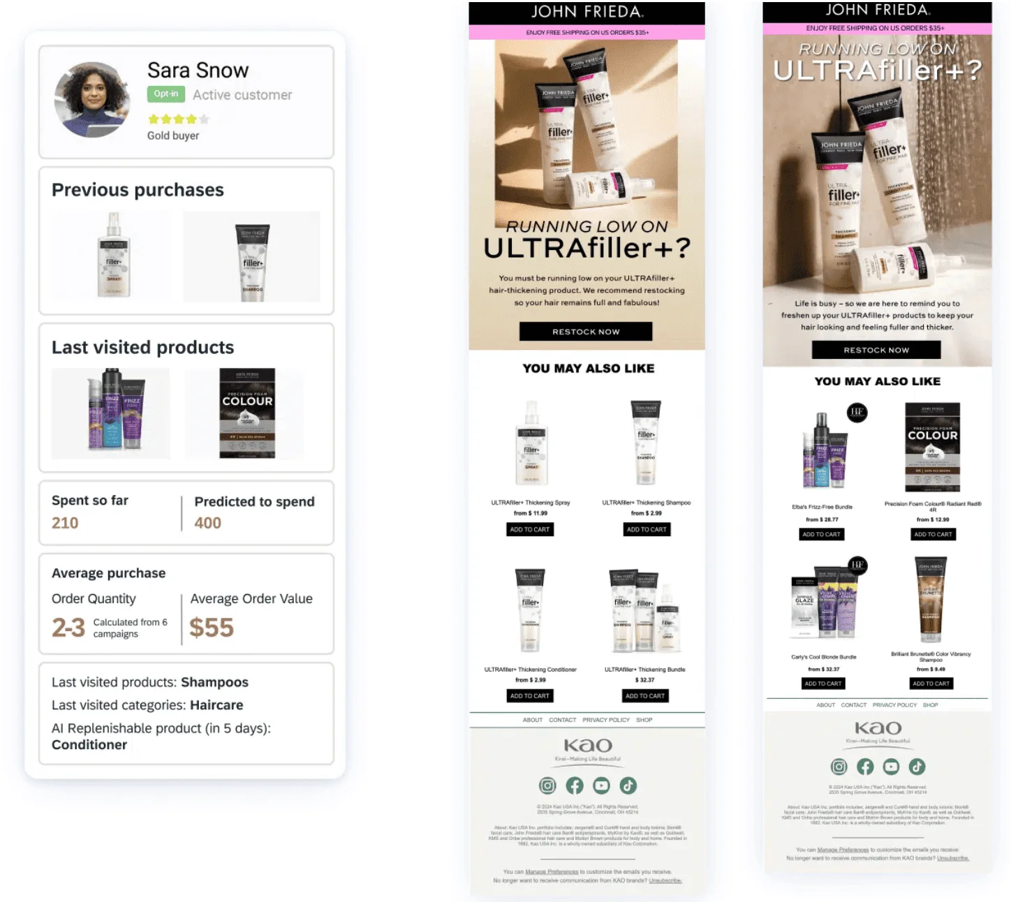 On the left, a customer profile for Sara shows spending and previous purchases as well as a replenishable product and when it is likely to be replenished. On the right, two emails with the heading “Running low on Ultrafiller+?” and “Restock now” CTA buttons.